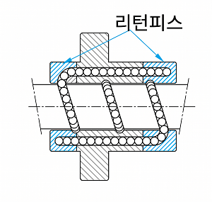 내부 순환방식
